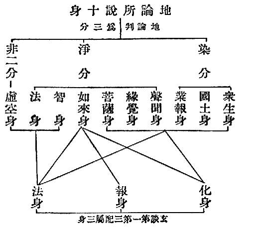 地論所説十身