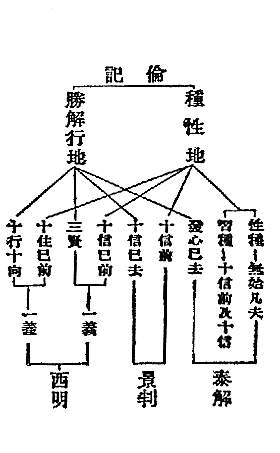 倫記　種性地　　性種　　無始凡夫
