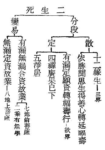 二生死　散　　十二縁生　　　三界
