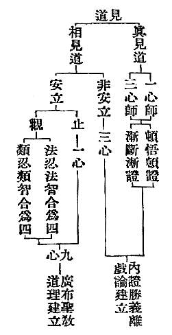 見道　　　一心師　　頓悟頓證