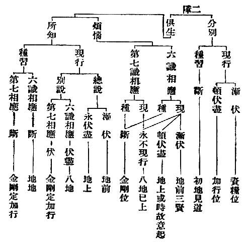 二障　　　現行　　　漸伏　　　　　　　　資糧位