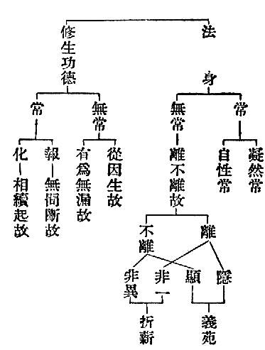 法身　　　　常　　凝然常