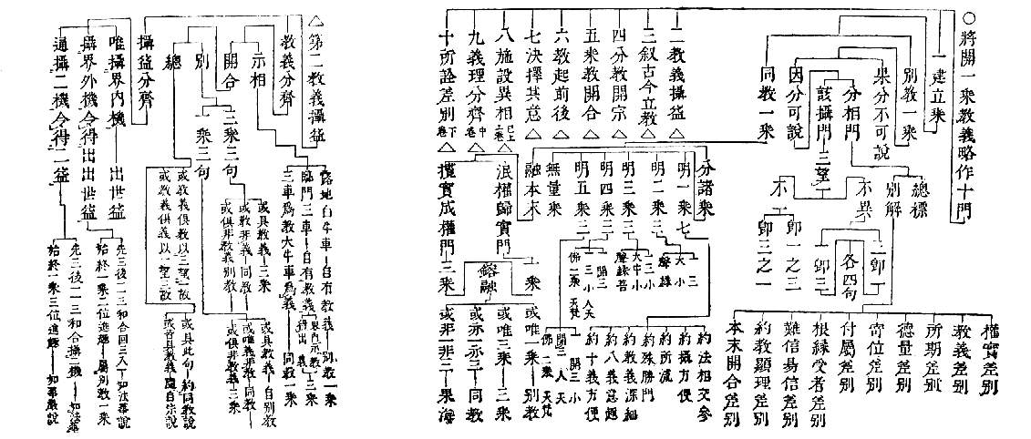 ○將開一乘教義略作十門　　　　　　權實差別　教義差別