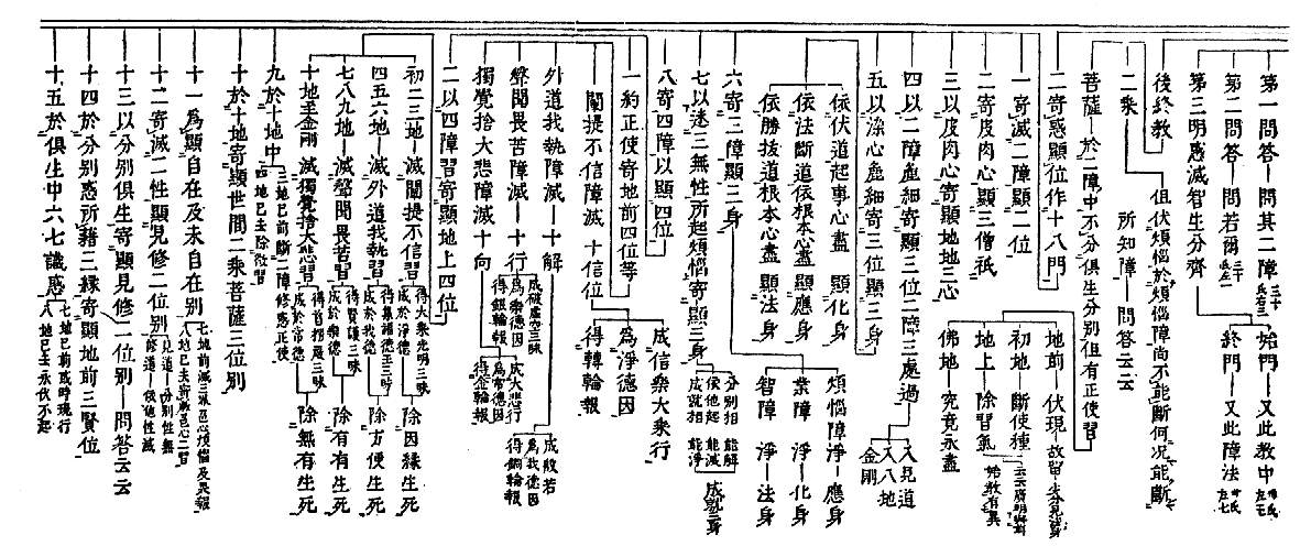 　　第一問答　　　　　　　　　問其二障(三十氏右三)