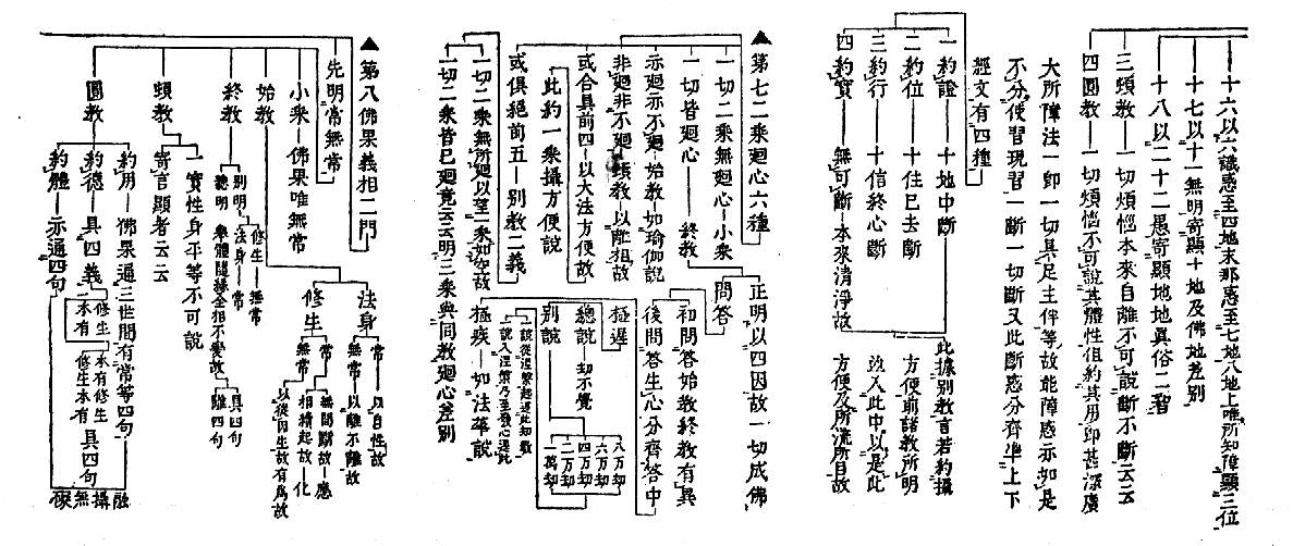 　　十六以六識惑至四地末那惑至七地八地上唯所知障顯三位