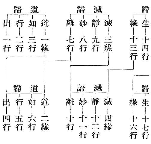 諦　生　十四行　諦　生　十七行