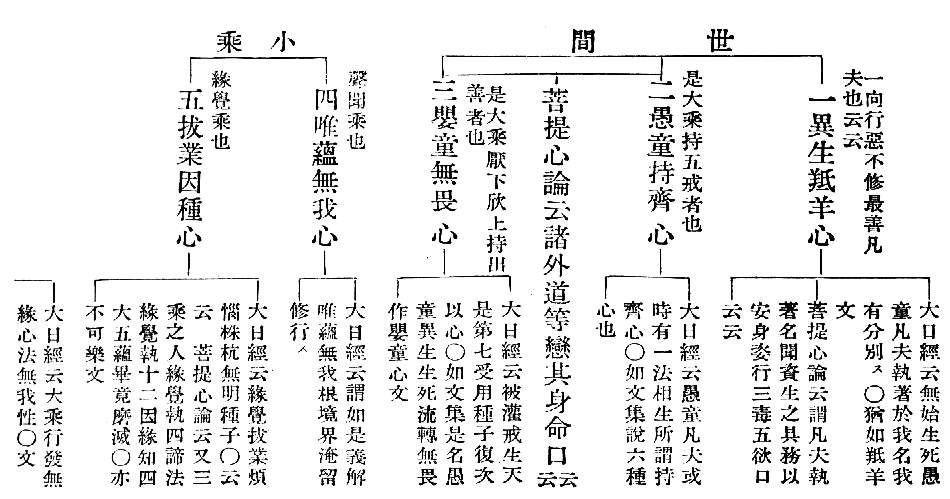 大日經云無始生死愚童凡夫執著於我名我