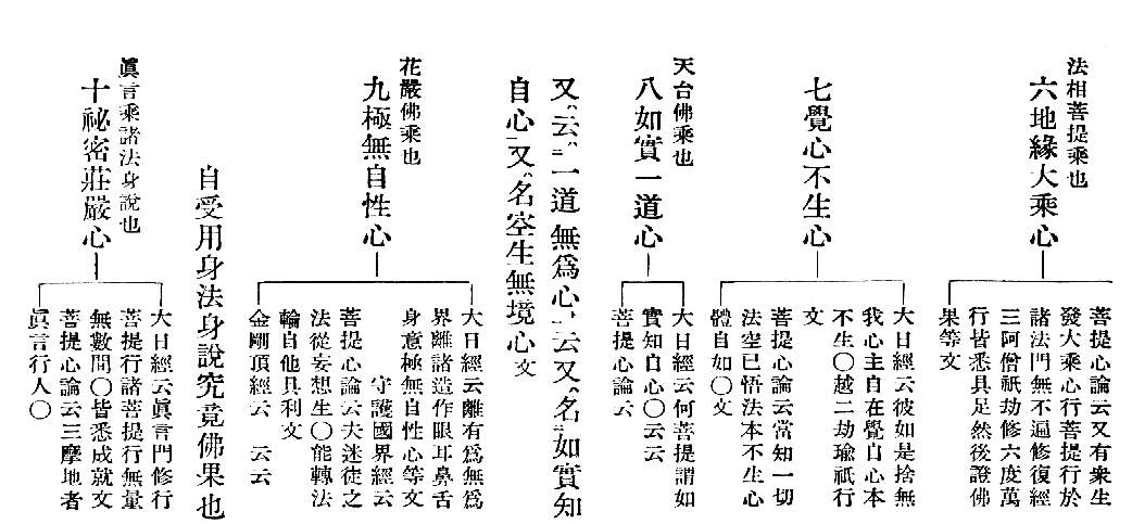 法相菩提乘也菩提心論云又有衆生發大乘心行菩提行於