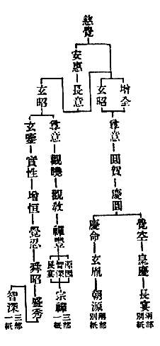 増全玄昭尊意圓賀慶圓覺空皇慶長宴兩部别紙