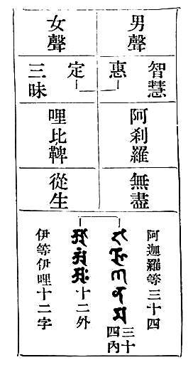 智慧　阿迦羅等三十四