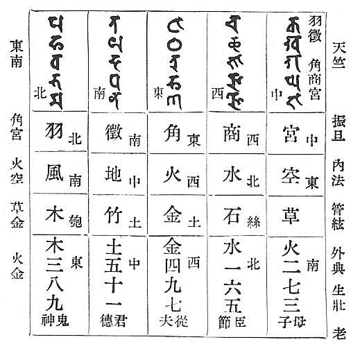 　　　天竺　　　　振旦　　　　内法　　　管絃　　　外典　生壯　老
