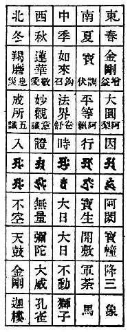 東　春　金剛(増益)　大圓(阿梨)　因　 a 　hUM 　阿閦　寶幢　降三　象