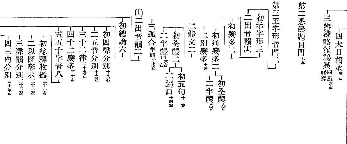 　　　　　四大日相承(五左)