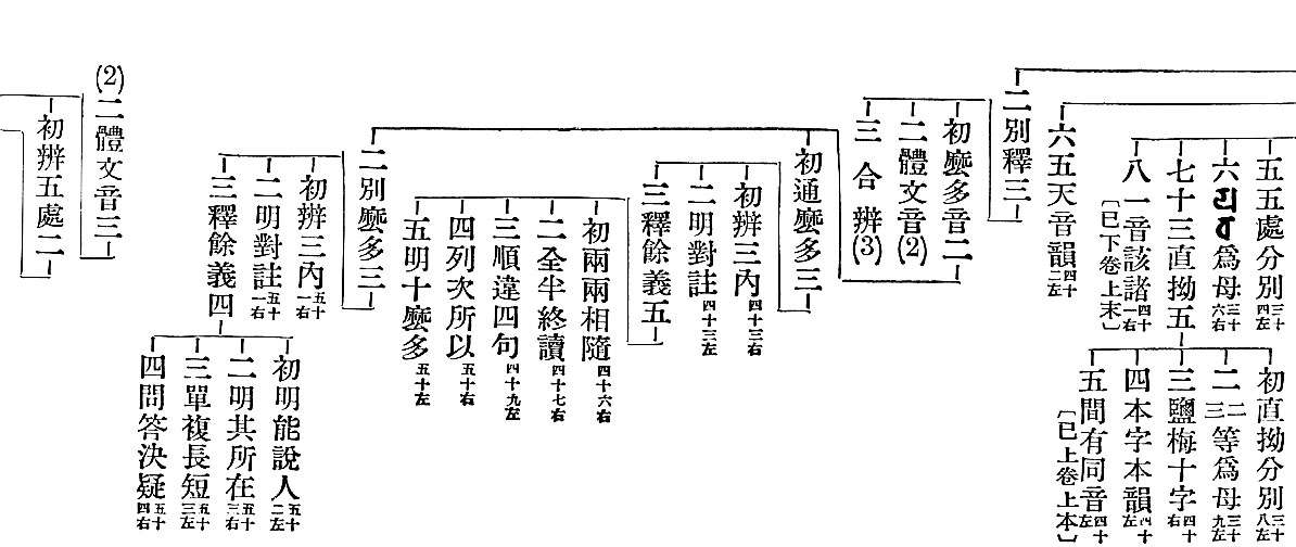 　　　　　五五處分別(三十四左)　初直拗分別(三十八左)