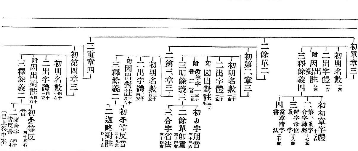 　　　　　初單章三