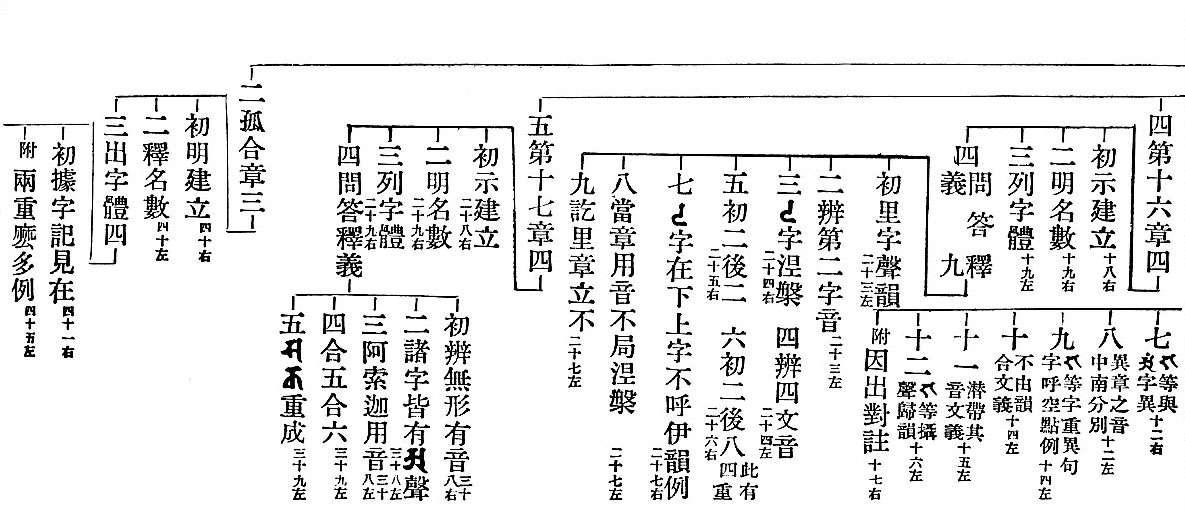 　　　　四第十六章四　　　　　　七( Ga 等與 aM 字異　十二右)