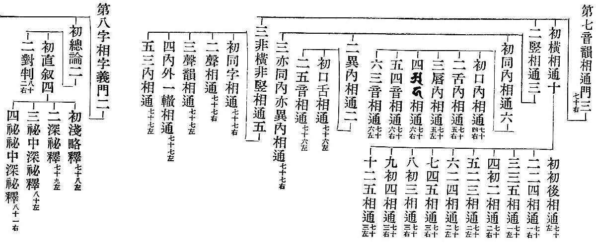 第七音韻相通門三(七十右)