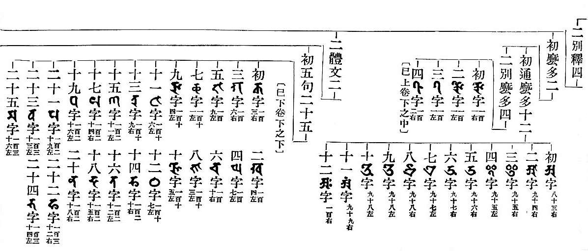 　　二別釋四