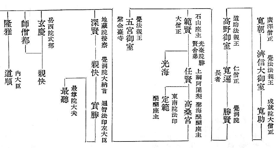 　　廣澤僧正　　　覺法法親王　　成就院大僧正