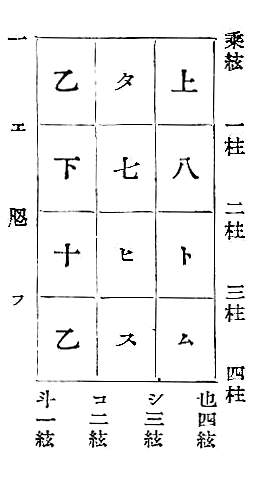 　乘絃　　一柱　　二柱　　三柱　　四柱